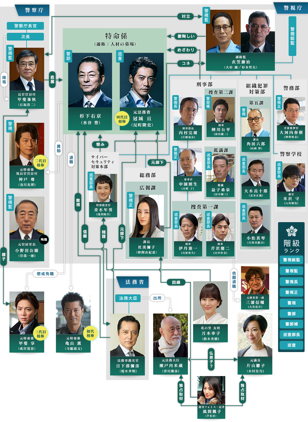 相棒相関図00 18 相棒 Season16 テレビ朝日