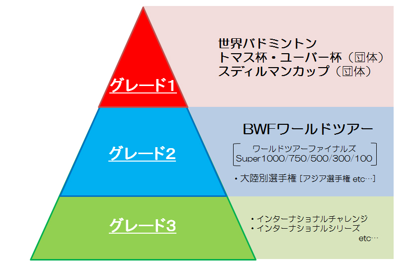 大会グレードについて