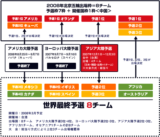 北京オリンピック　野球競技予選概要の図
