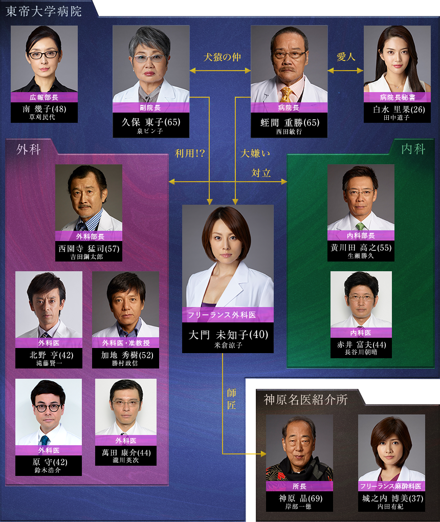 キャスト ドクターx 外科医 大門未知子 テレビ朝日