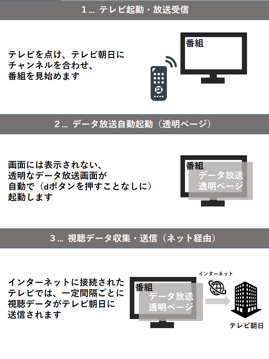 視聴データfaq テレビ朝日