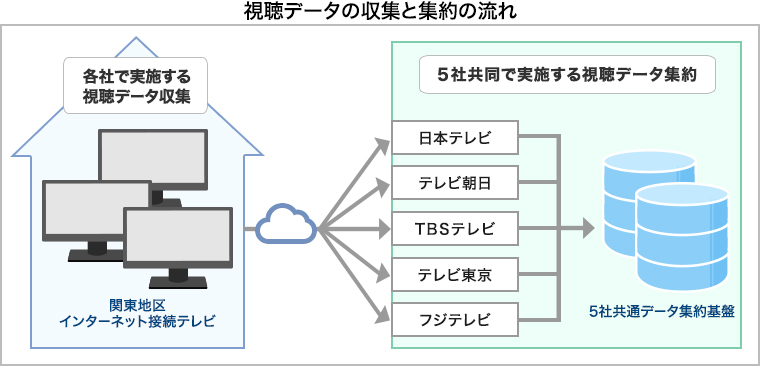 テレビ視聴データに関する5社共同実験について テレビ朝日