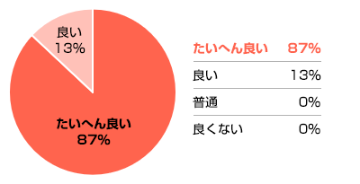 Q. この学習支援はいかがでしたか？