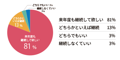 Q. この支援を来年度も継続して欲しいですか？