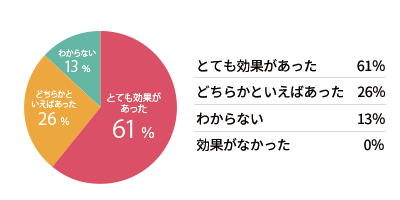 Q. この支援は学力向上に効果がありましたか？