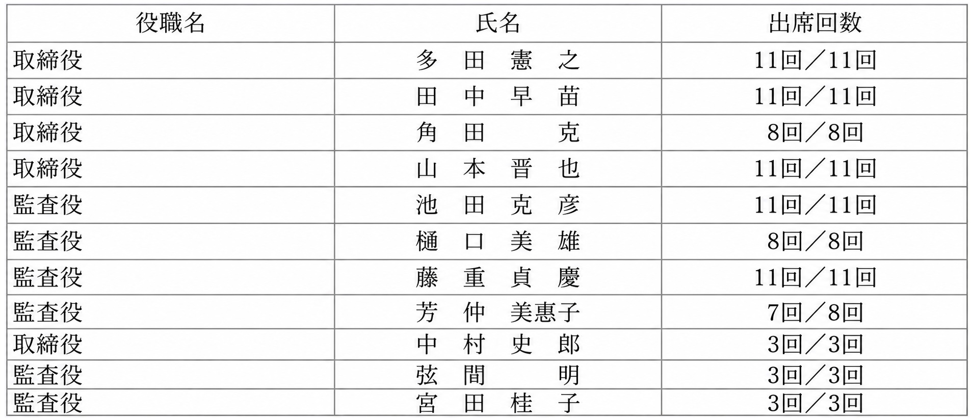社外取締役・社外監査役の出席状況