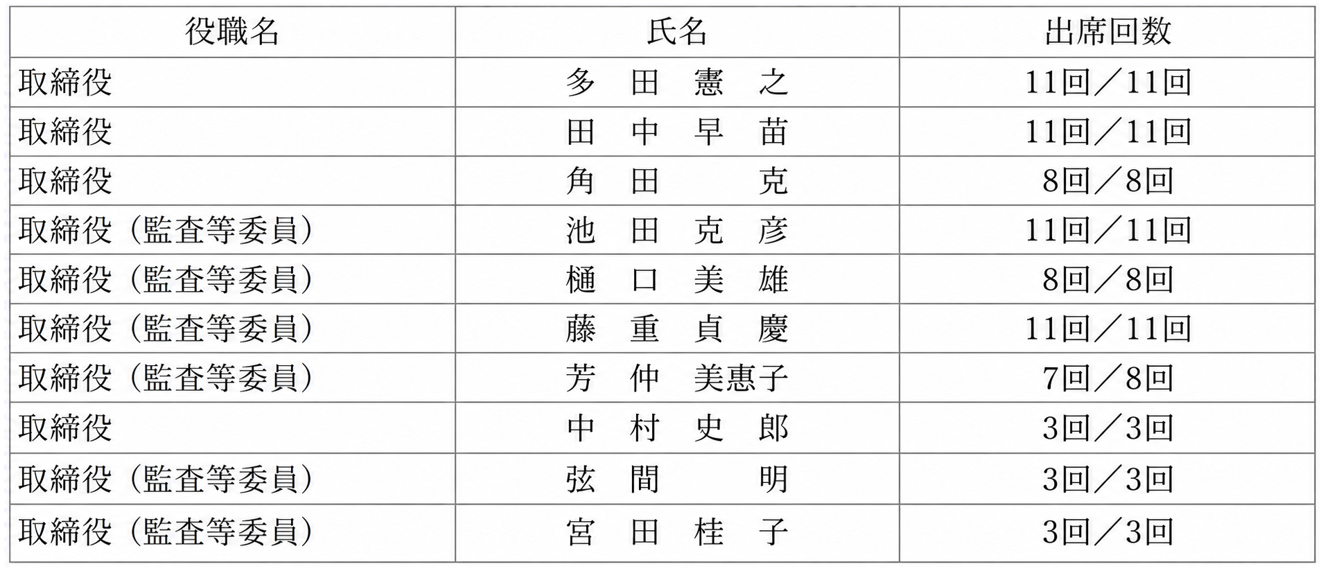 社外取締役の出席状況