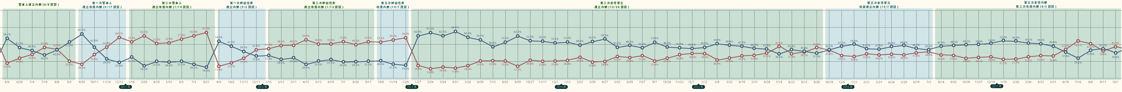 内閣 支持 率 リアルタイム