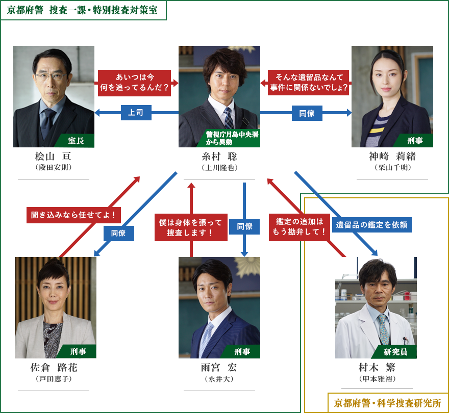 スペシャル キャスト 捜査 遺留