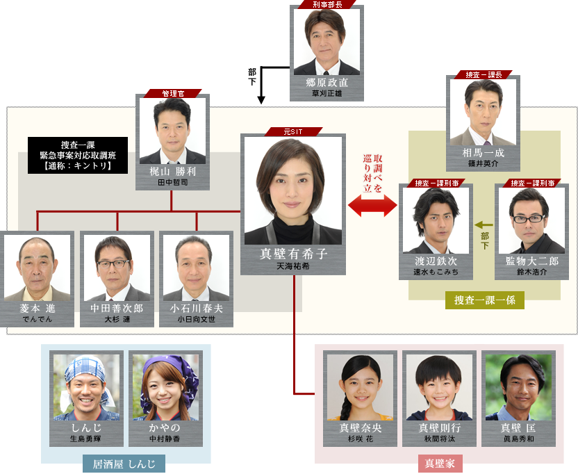 キャスト 木曜ドラマ 緊急取調室 テレビ朝日