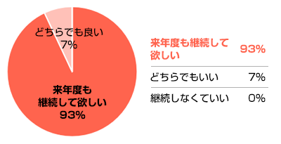 Q. この支援を来年度も継続して欲しいですか？