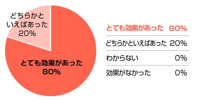Q. この支援は学力向上に効果がありましたか？
