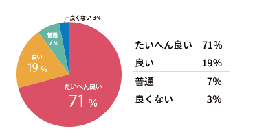 Q. この学習支援はいかがでしたか？