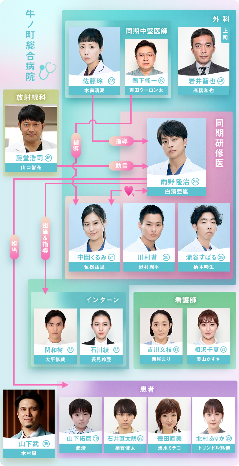 相関図 キャスト 土曜ナイトドラマ 泣くな研修医 テレビ朝日