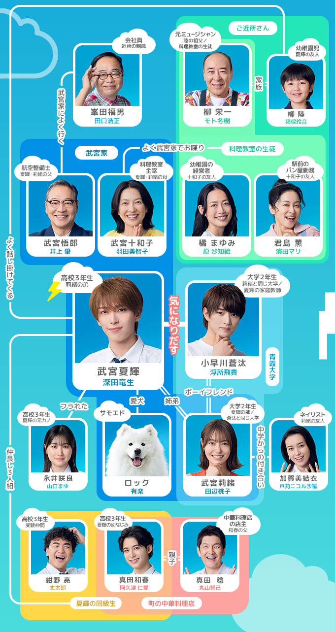 相関図・キャスト｜オシドラサタデー『夏色の雲が恋と嵐をまきおこす