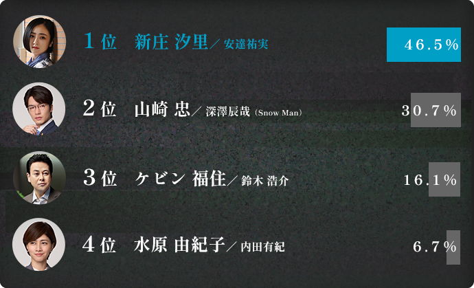 投票ランキング結果