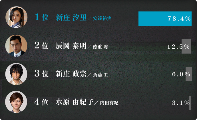 投票ランキング結果